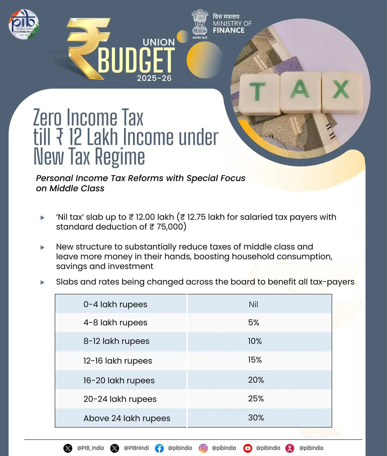 Read more about the article Union Budget 2025: Zero Income Tax Up to ₹12 Lakh – A Big Relief for Taxpayers!